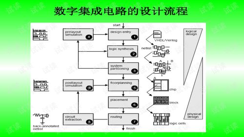 數(shù)字集成電路的設(shè)計(jì)流程 從概念到硅片