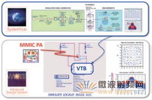Keysight 微波單片集成電路（MMIC）設(shè)計(jì)與應(yīng)用解決方案